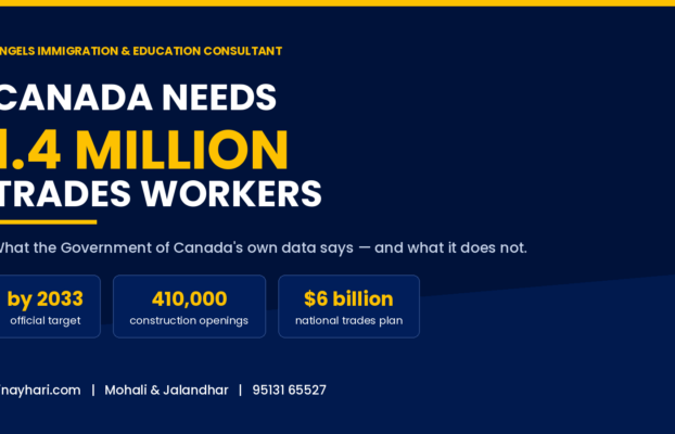 Canada Needs 1.4 Million More Trades Workers by 2033 – What the Government Data Actually Says