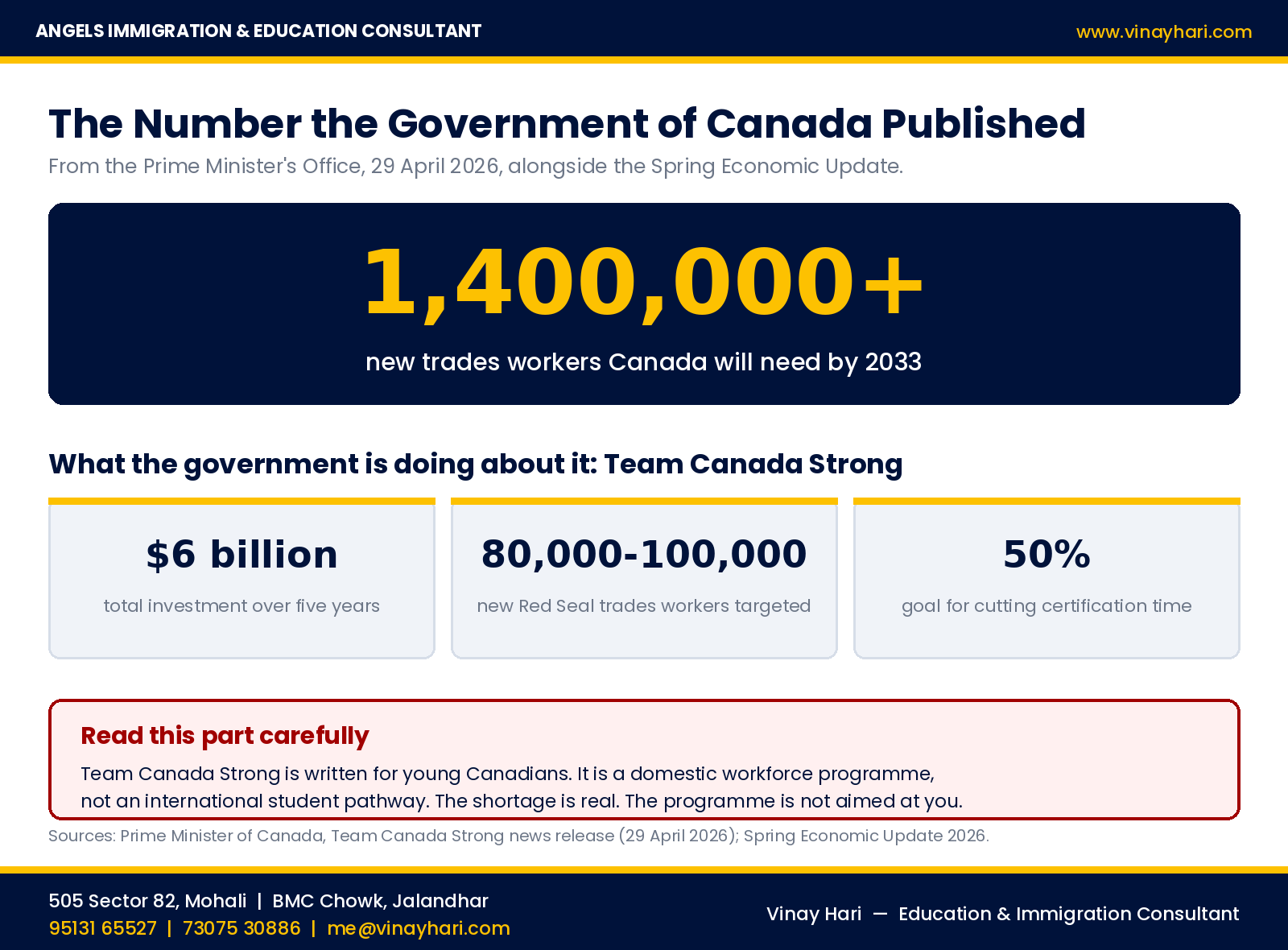 Canada needs 1.4 million new trades workers by 2033, with a $6 billion Team Canada Strong plan