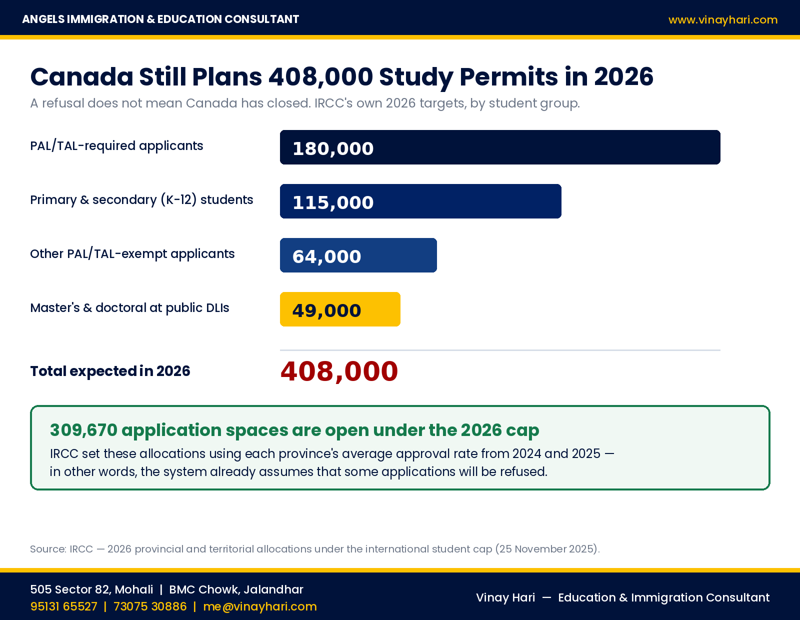Canada study permit targets for 2026 by student group, showing 408,000 total permits