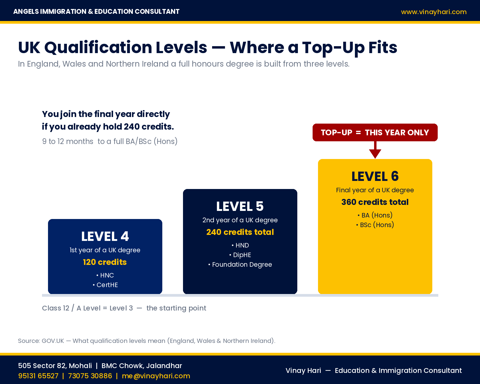 UK qualification levels 4, 5 and 6 explained and where a top-up degree fits