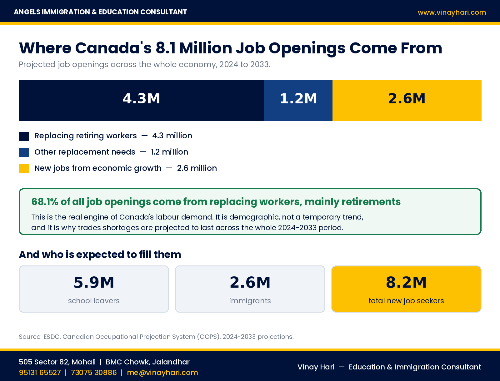 Where Canada’s 8.1 million job openings come from between 2024 and 2033