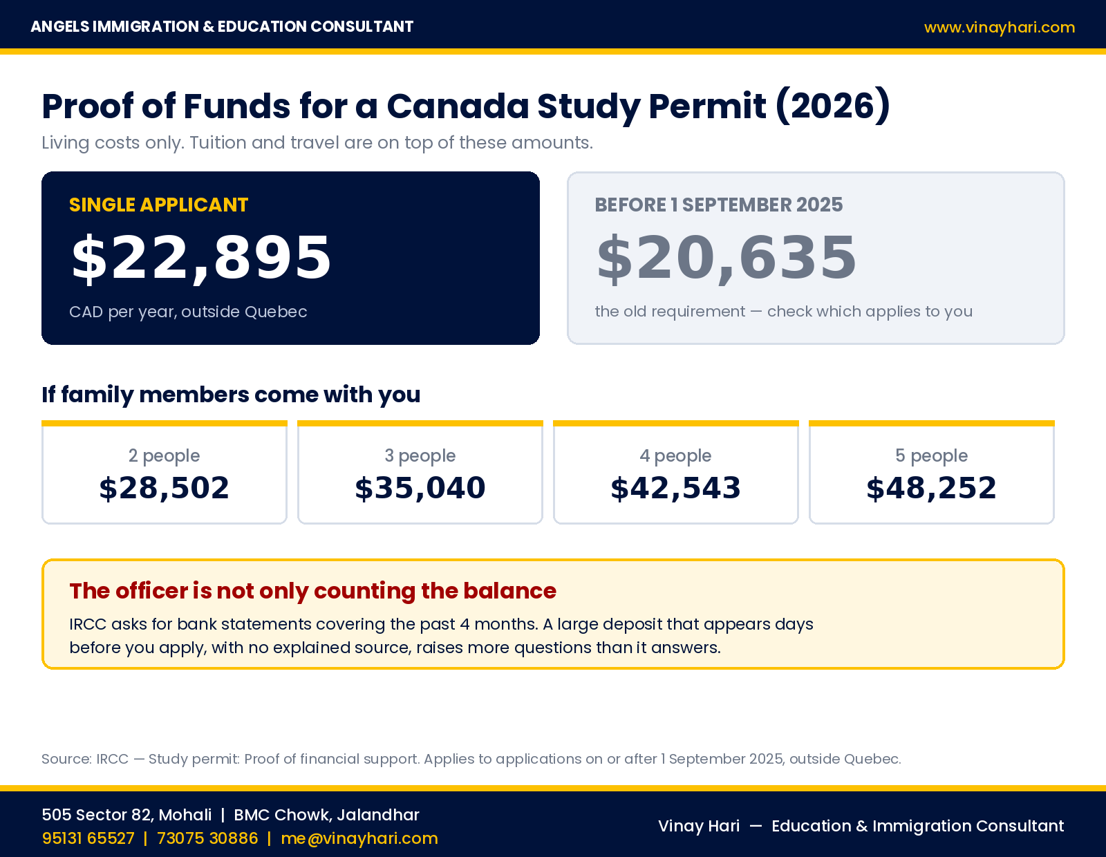 Proof of funds required for a Canada study permit in 2026