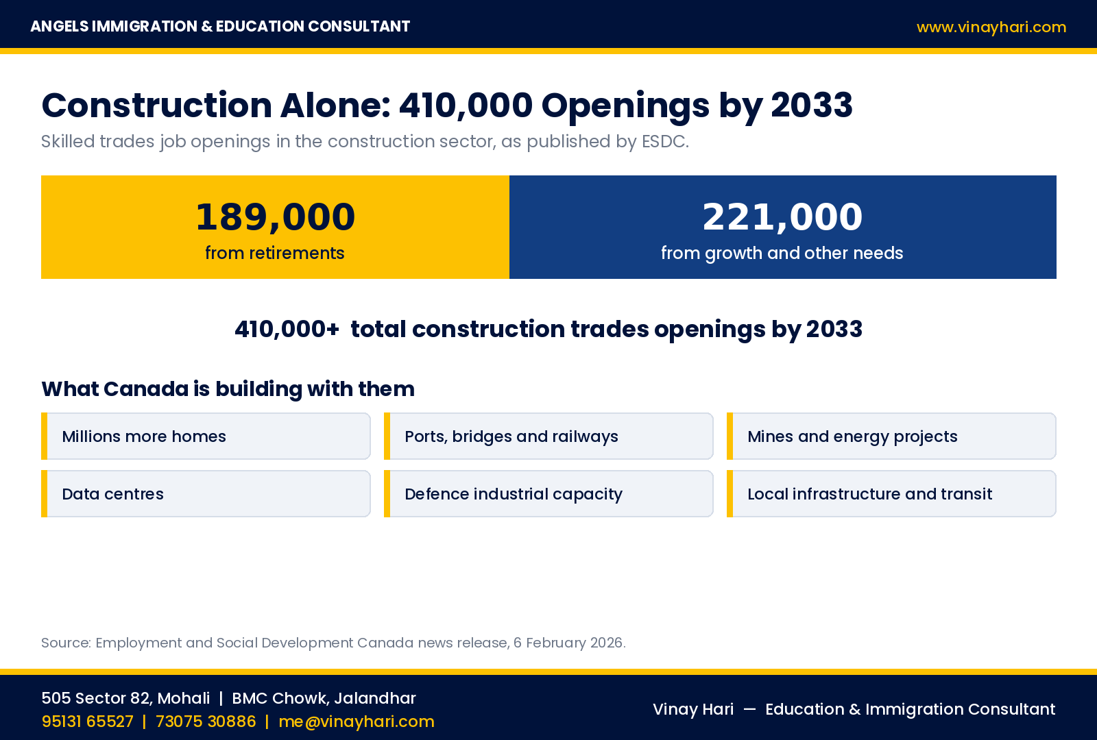 Construction sector will have 410,000 skilled trades openings by 2033 including 189,000 from retirements
