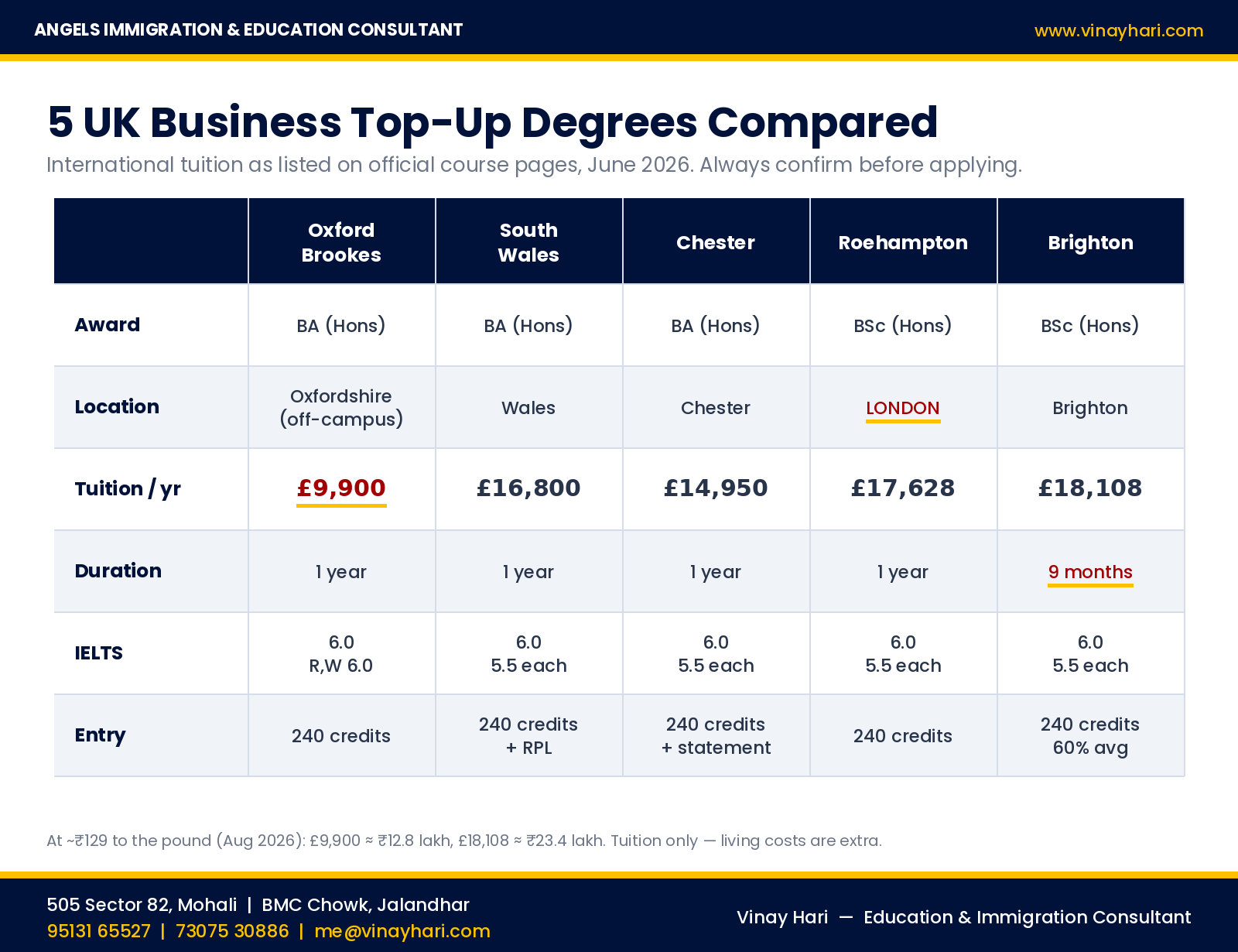 Five UK business top-up degrees compared on tuition fees, duration, IELTS and entry requirements for 2026