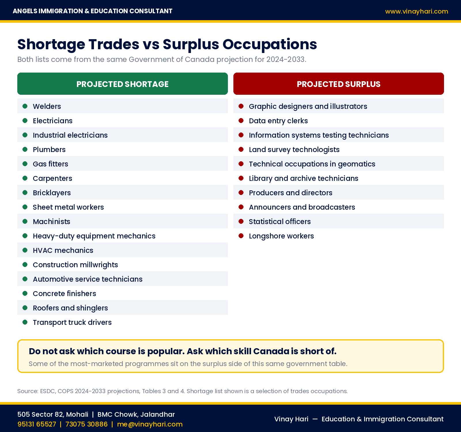 Canada shortage trades versus surplus occupations, 2024 to 2033 projections