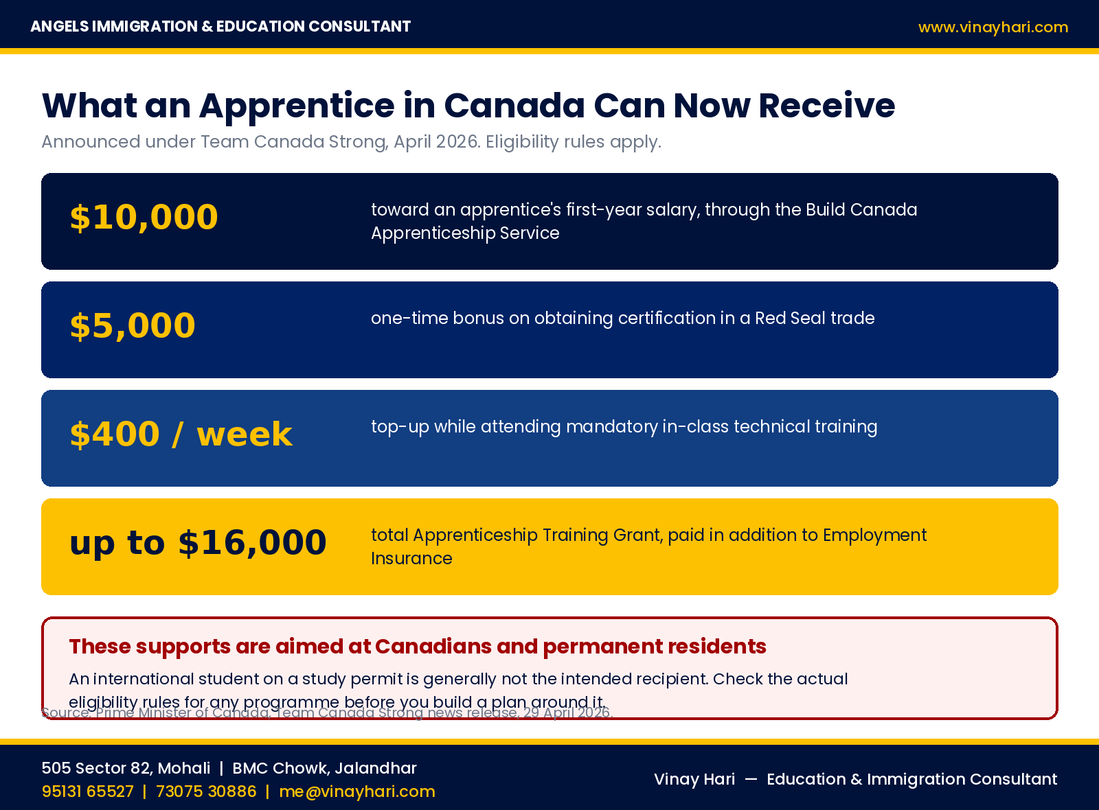 Financial support available to apprentices in Canada under Team Canada Strong