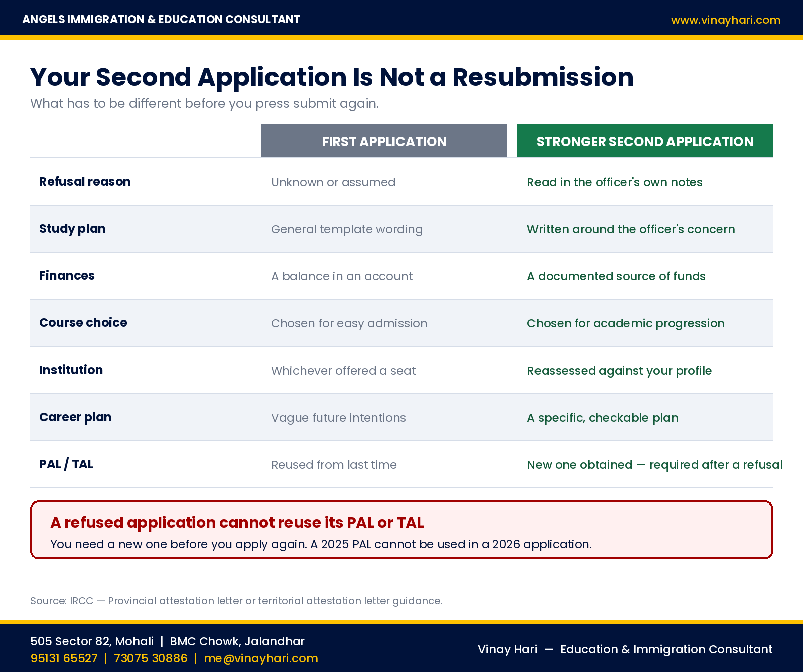 Comparison of a first Canada study permit application and a stronger second application