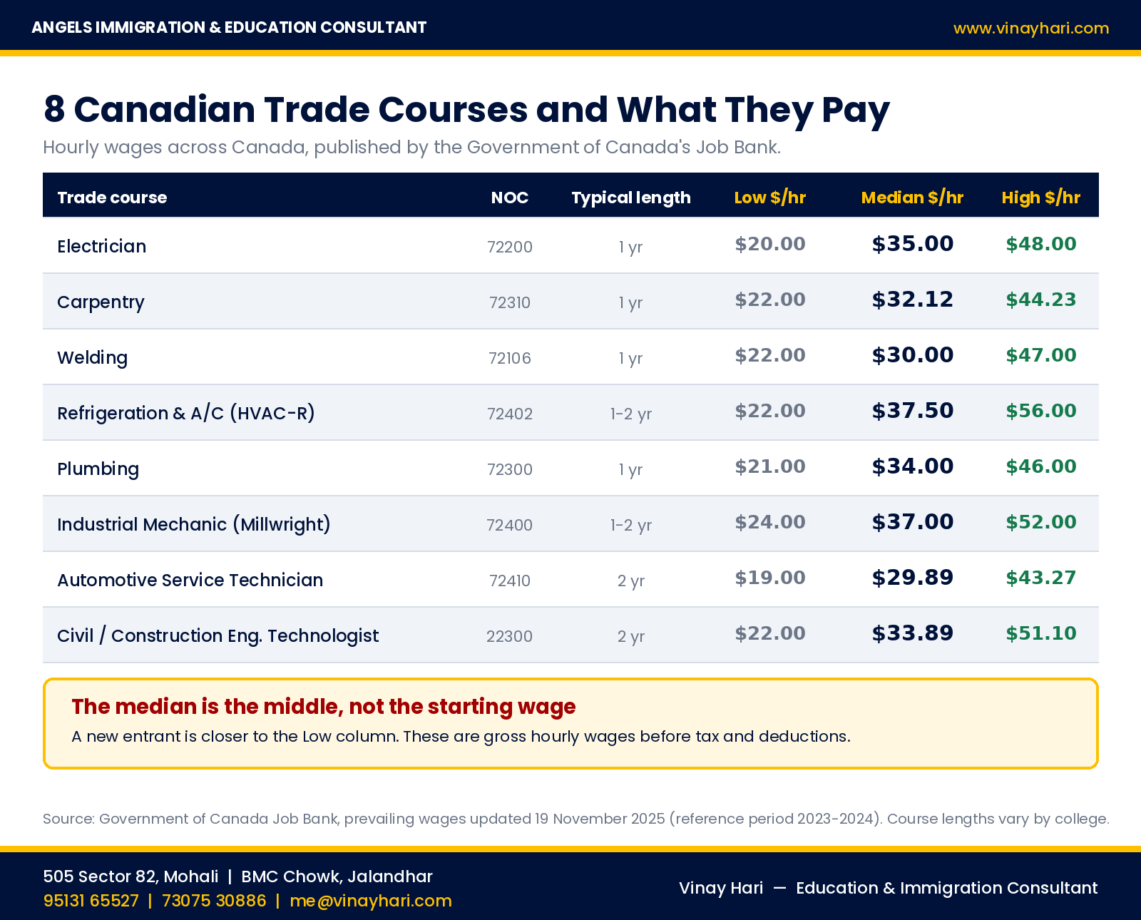 Eight Canadian trade courses and their Job Bank wages