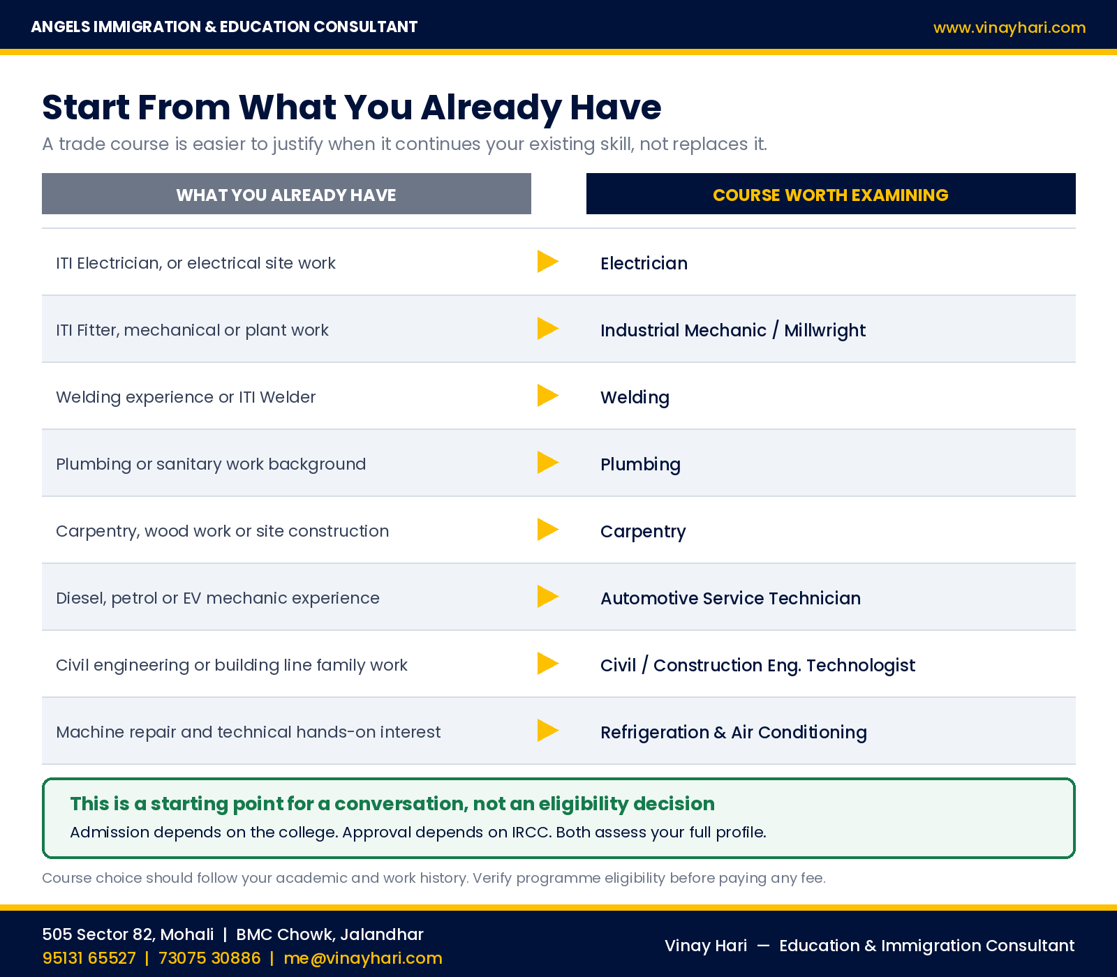 Which Canadian trade course fits your existing background