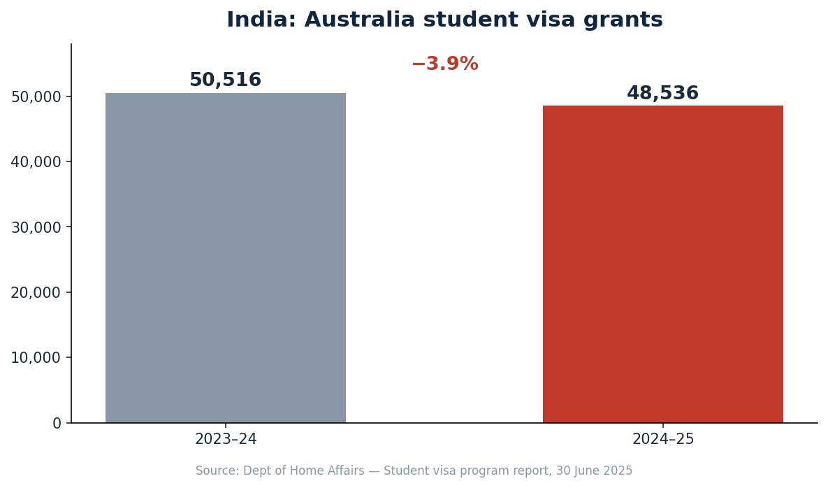 Australian education in India: student visa grants fell from 50,516 to 48,536 in 2024-25