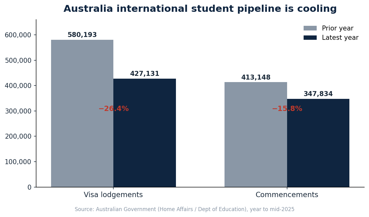 Australia international student visa lodgements and commencements decline, year to mid-2025