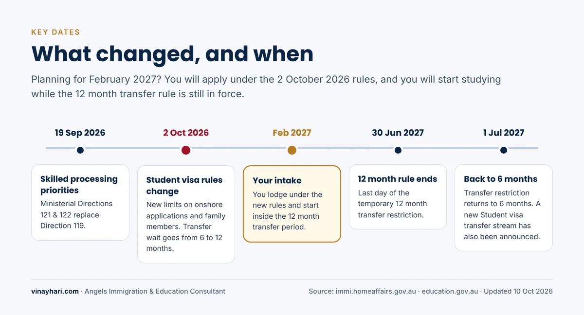 Key dates: 19 Sep 2026 skilled priorities, 2 Oct 2026 Student visa rules, Feb 2027 intake, 30 Jun 2027 end of the 12 month rule, 1 Jul 2027 back to 6 months