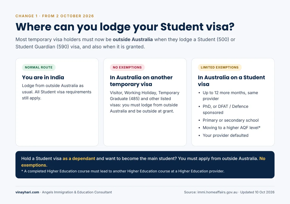 Where you can lodge your Student visa from: India, another temporary visa, or a current Student visa