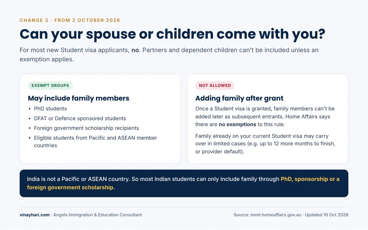 Spouse and children rules: the exempt groups, and why family can't be added after the visa is granted