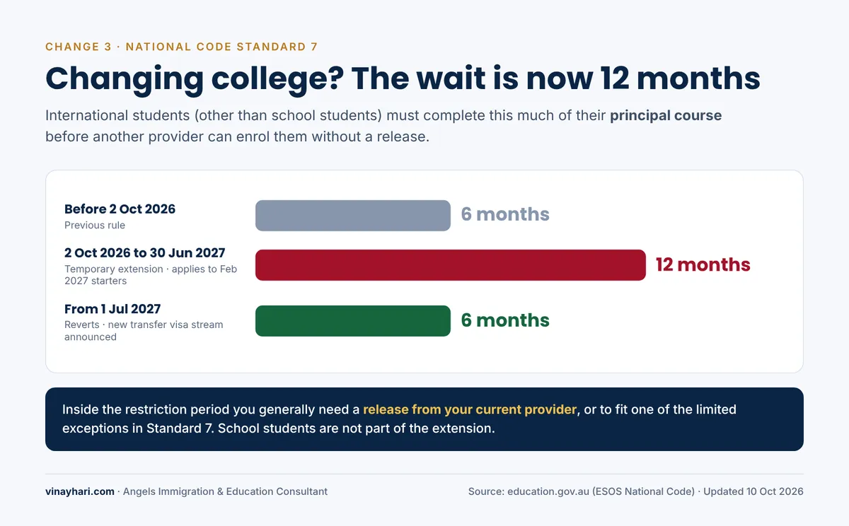 College transfer wait: 6 months before 2 Oct 2026, 12 months until 30 Jun 2027, back to 6 months from 1 Jul 2027