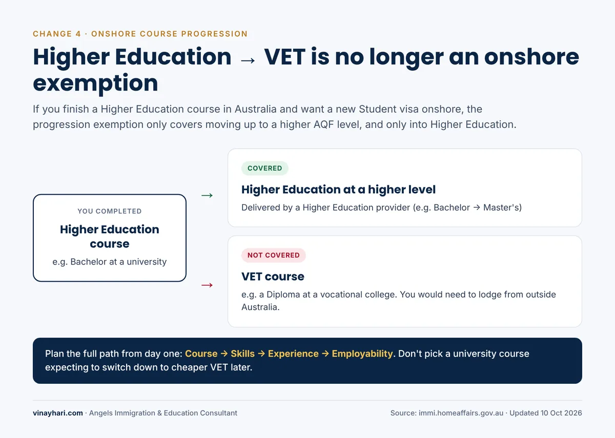 Higher Education to Higher Education is covered by the onshore exemption. Higher Education to VET is not.