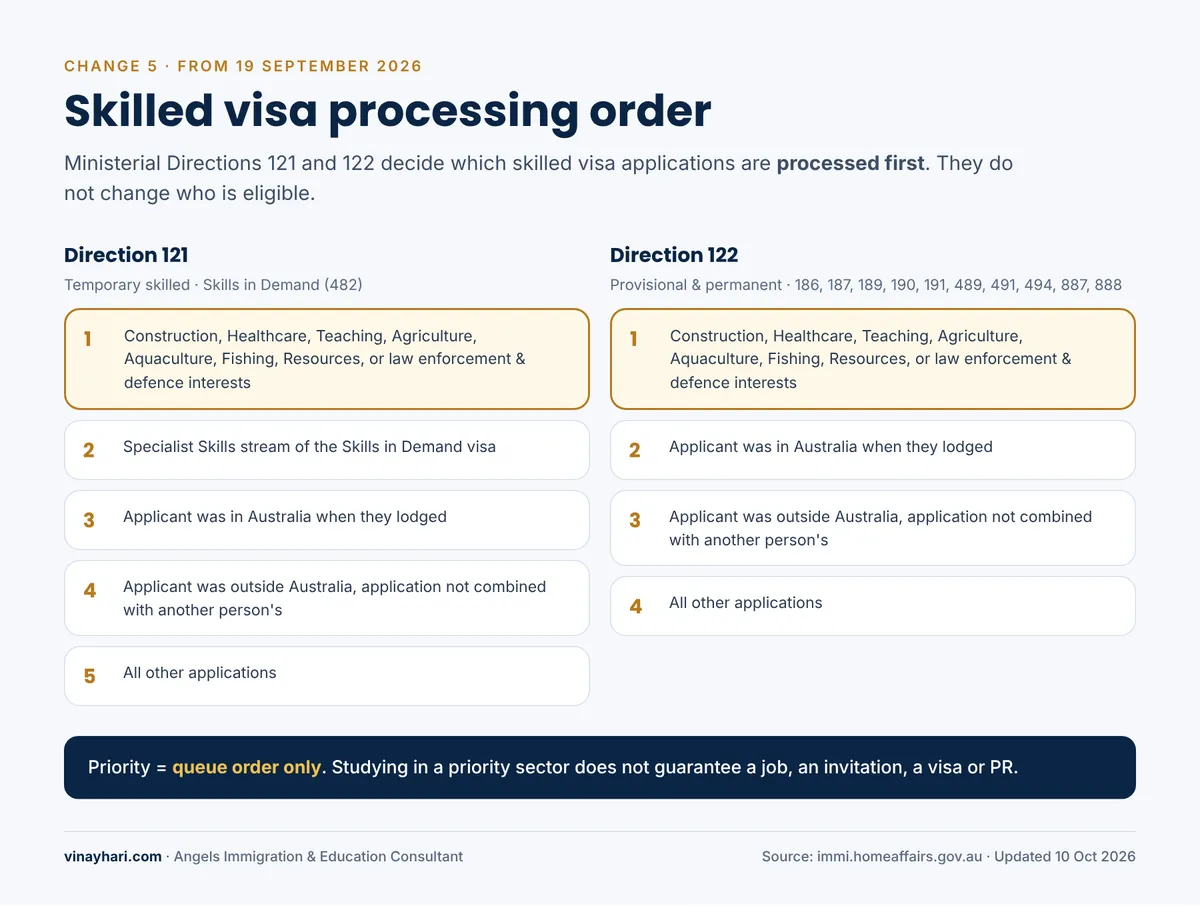 Skilled visa processing order under Ministerial Directions 121 and 122